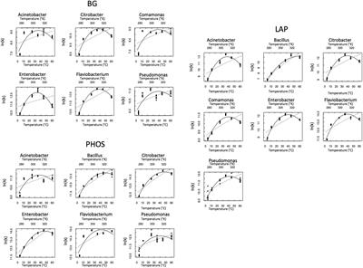 Temperature Sensitivity as a Microbial Trait Using Parameters from Macromolecular Rate Theory